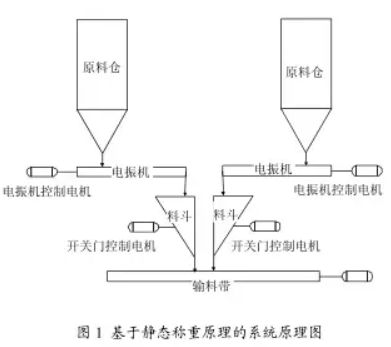 靜態(tài)稱(chēng)重原理系統(tǒng)原理圖