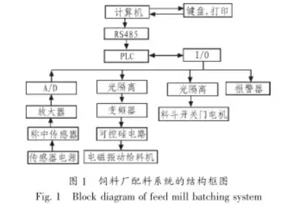 飼料廠配料系統(tǒng)結(jié)構(gòu)框圖