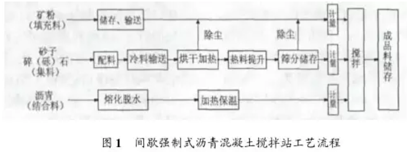 間歇強(qiáng)制式瀝青混凝土攪拌站工藝流程圖