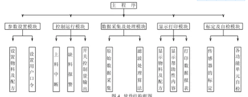 混凝土自動(dòng)配料機(jī)軟件結(jié)構(gòu)框圖