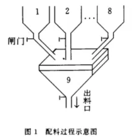 自動(dòng)配料示意圖