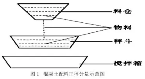 混凝土配料正秤計(jì)量示意圖