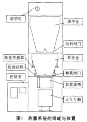 稱重系統(tǒng)組成與位置圖