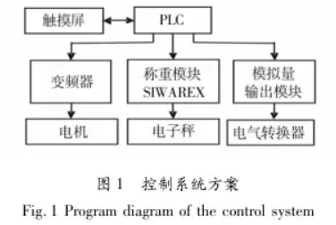 防爆全自動(dòng)灌裝設(shè)備控制系統(tǒng)方案圖