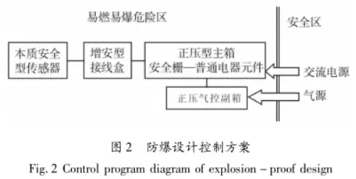 防爆設(shè)計(jì)控制方案圖