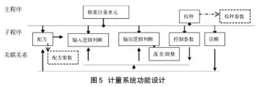 儀表計量系統(tǒng)功能設計圖