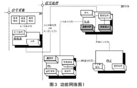 稱重控制儀表功能網(wǎng)絡圖