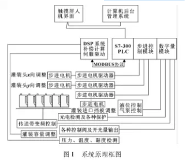 全自動(dòng)灌裝機(jī)系統(tǒng)原理框圖