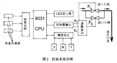 測(cè)量控制系統(tǒng)原理圖