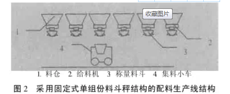 采用固定式單組份料斗秤結(jié)構(gòu)的配料生產(chǎn)線結(jié)構(gòu)圖