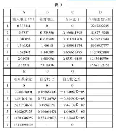 儀表連續(xù)采樣輸出量之和表