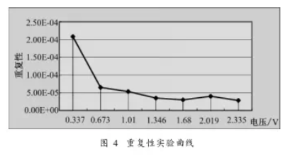 稱重控制器重復(fù)性實驗曲線圖