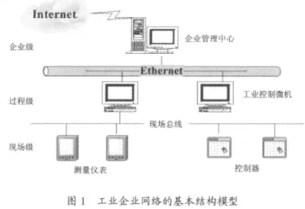 工業(yè)企業(yè)網(wǎng)絡的基本結構模型圖