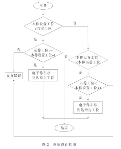 配料系統(tǒng)設(shè)計(jì)框圖