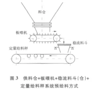 供料倉+板喂機+穩(wěn)流料斗（倉+定量給料秤系統(tǒng)預給料方式圖）