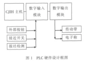 PLC硬件設(shè)計(jì)框圖