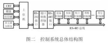 水泥生料配料系統(tǒng)控制總體結(jié)構(gòu)圖