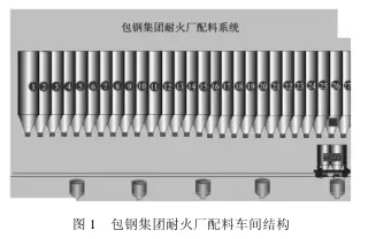 包鋼集團(tuán)耐火廠配料車(chē)間結(jié)構(gòu)圖