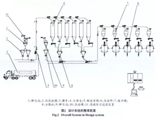 粉料配料輸送稱量設(shè)計系統(tǒng)的整體配置圖