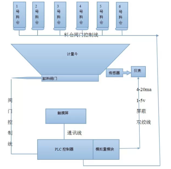 重量變送器儀表系統(tǒng)圖