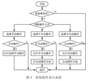 配料系統(tǒng)軟件設(shè)計(jì)流程圖