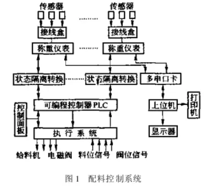 配料控制系統(tǒng)