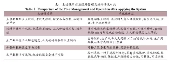 粉料配料輸送稱量系統(tǒng)使用前后現(xiàn)場管理及操作情況對比圖