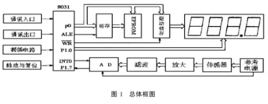 稱重傳感器總體框圖