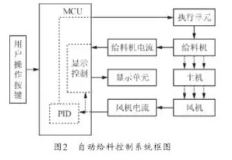 自動給料控制系統(tǒng)框圖