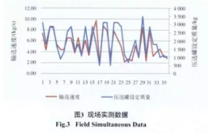 粉料配料輸送稱量系統(tǒng)現(xiàn)場實測數(shù)據(jù)圖