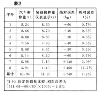 自動(dòng)稱重裝置累計(jì)試驗(yàn)表