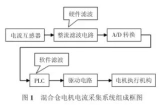 混合倉電機電流采集系統(tǒng)組成框圖