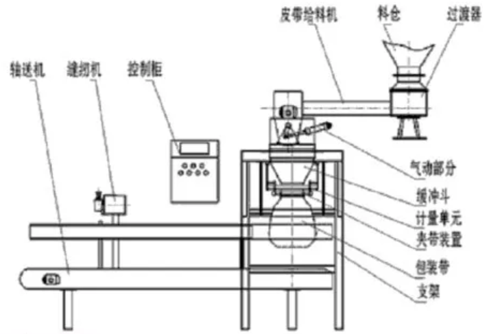 全自動(dòng)定量包裝秤結(jié)構(gòu)組成圖