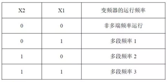 全自動(dòng)定量包裝秤三級(jí)給料對(duì)應(yīng)頻率組合狀態(tài)表