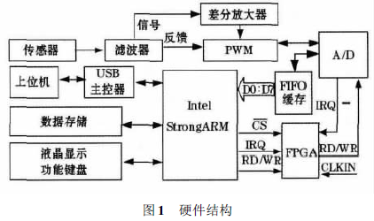 嵌入式稱重儀硬件結(jié)構(gòu)圖