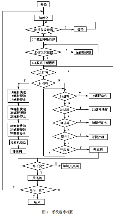 PLC系統(tǒng)程序框圖