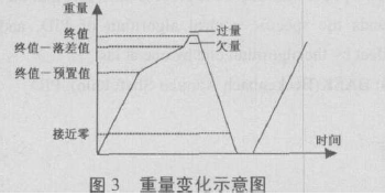 包裝機(jī)重量變化示意圖