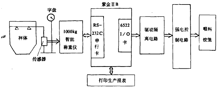 配料系統(tǒng)結(jié)構(gòu)框圖