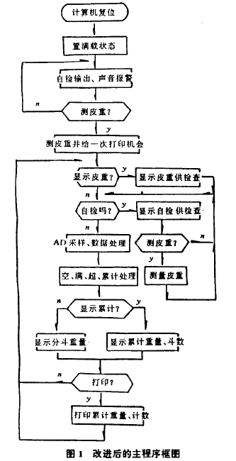 稱重儀改進后的主程序框圖