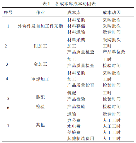 各成本庫成本動(dòng)因表