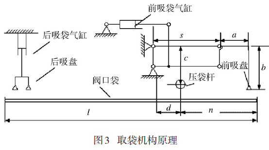 回轉(zhuǎn)式水泥包裝機(jī)取袋機(jī)構(gòu)原理圖