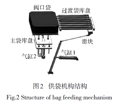 回轉(zhuǎn)式水泥包裝機(jī)供袋機(jī)構(gòu)結(jié)構(gòu)圖