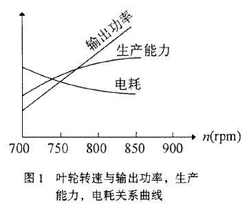 包裝機葉輪轉速與輸出功率，生產能力，電耗關系曲線圖