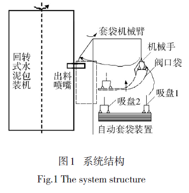 回轉(zhuǎn)式水泥包裝機(jī)系統(tǒng)結(jié)構(gòu)圖