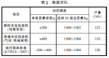 水泥包裝機數(shù)據(jù)對比表