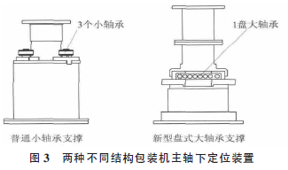 兩種不同結(jié)構(gòu)包裝機主軸下定位裝置圖