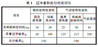 不同結(jié)構(gòu)的水泥包裝機對比數(shù)據(jù)表