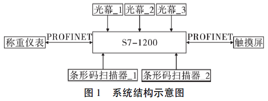 包裝防錯(cuò)控制系統(tǒng)的硬件連接示意圖