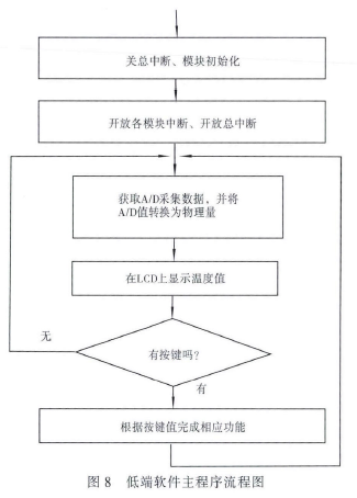 低端軟件主程序流程圖