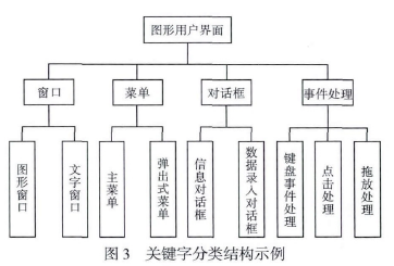 稱重關(guān)鍵字分類結(jié)構(gòu)示例圖